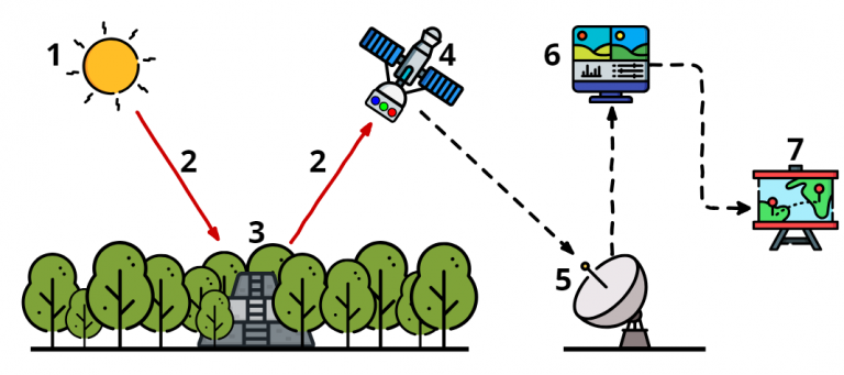 Remote Sensing from Space – Paititi Research