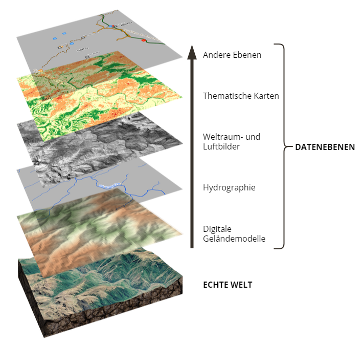 GIS verwendet ein Ebene-nach-Ebene-Prinzip um echte Territorien zu modellieren